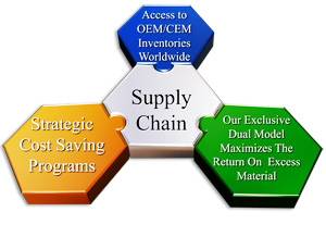 Supply Chain Diagram